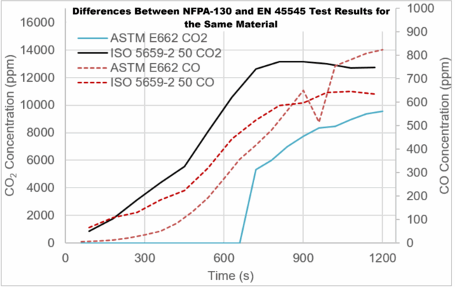 Difference Between NFPA-130 and EN 45545